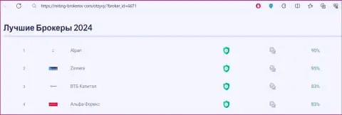 Рейтинг лучших дилеров 2024 года, представленный на веб-ресурсе рейтинг брокеров ком
